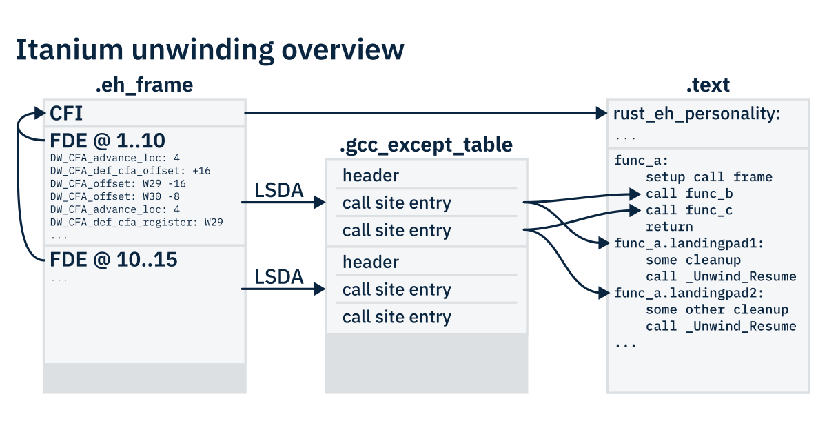 Diagram showing how the various unwind tables interact with each other and with the machine code