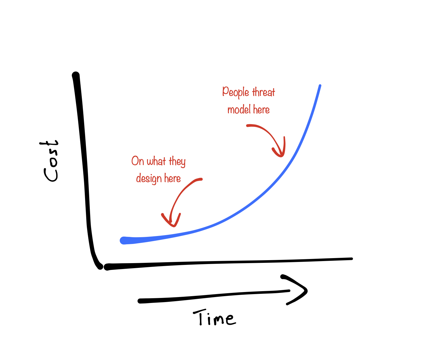 Threatmodelling