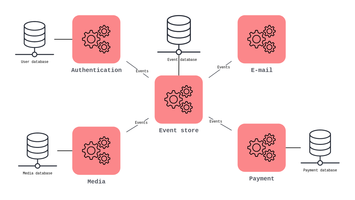 Event sourcing pattern