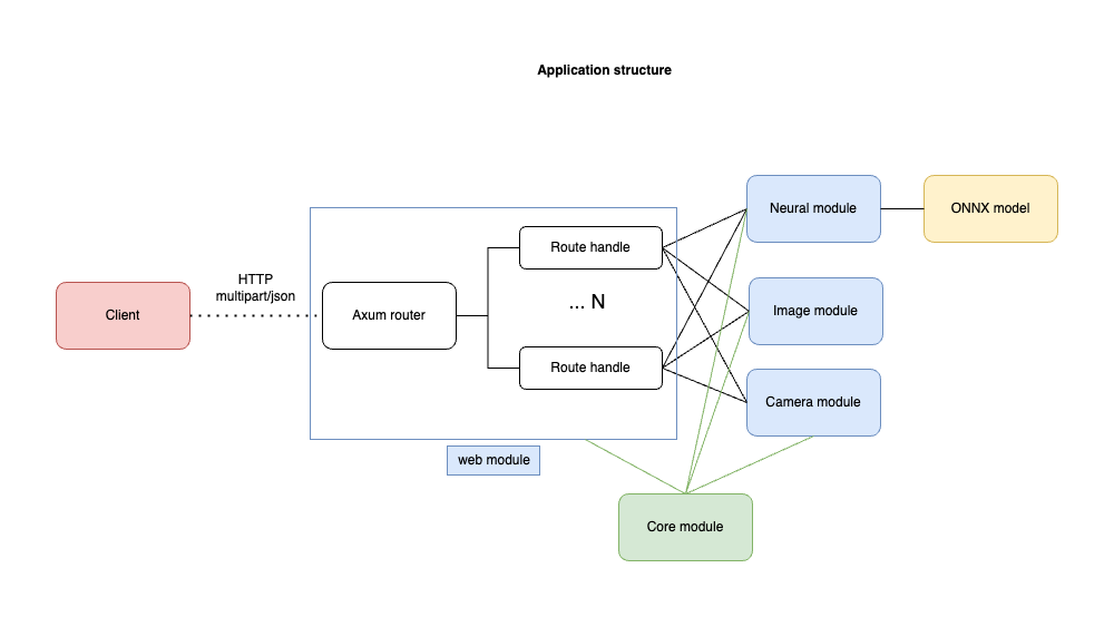 Final project structure