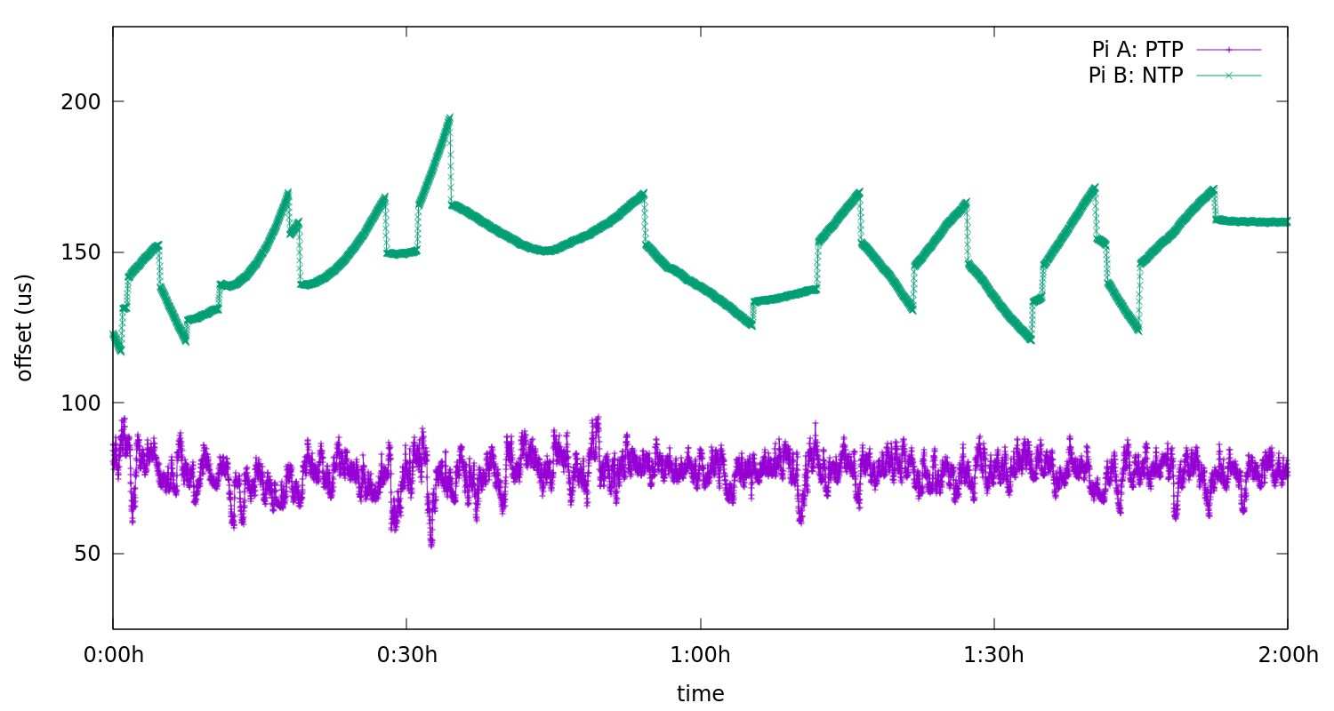 PTP plot