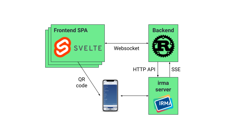 Learning Rust, Svelte, and IRMA building a chat application with strong authentication