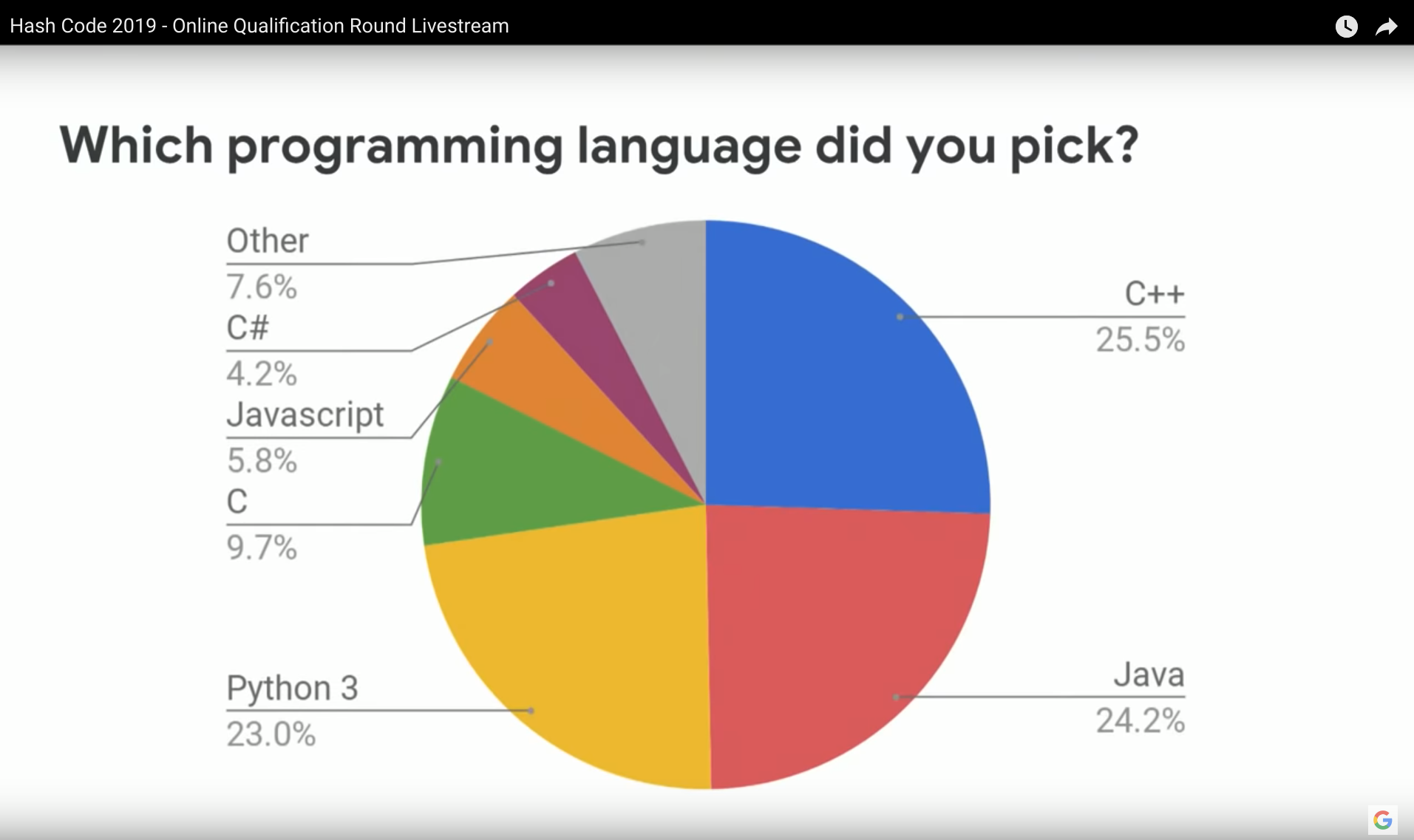 Programming languages used in Hash Code 2019