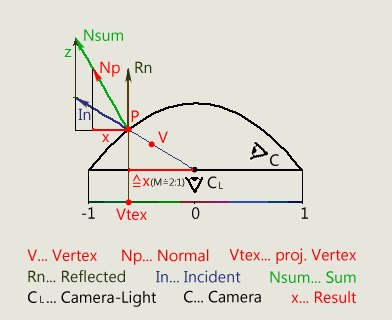 paraboloid transformation