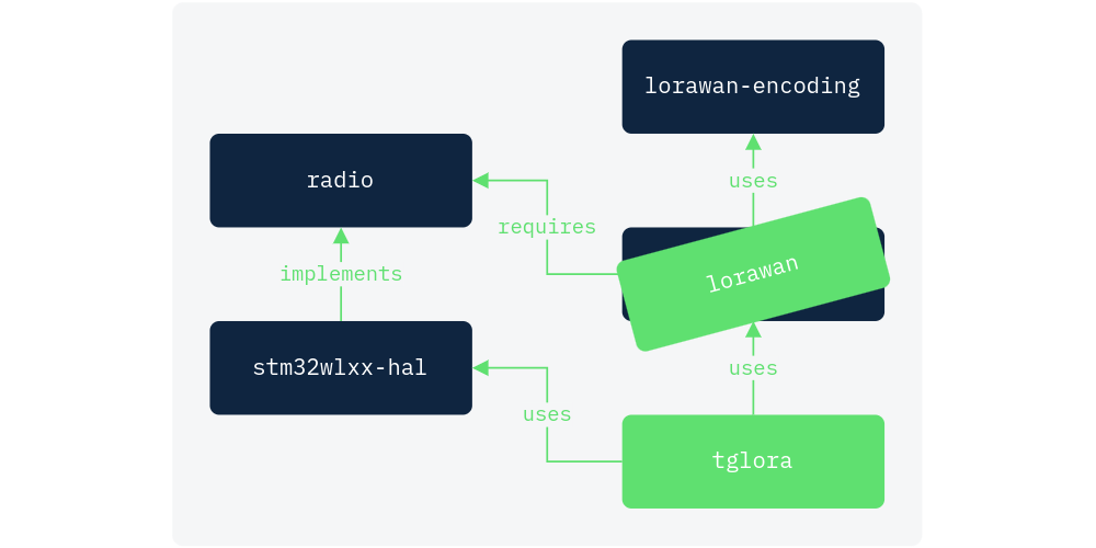 LoRaWAN Applications in Rust