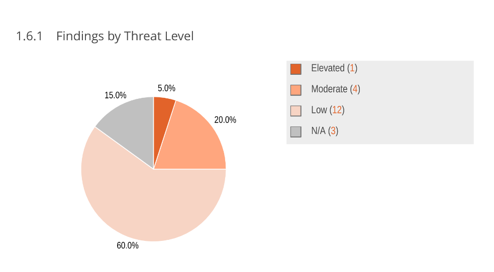 Findings by threat level