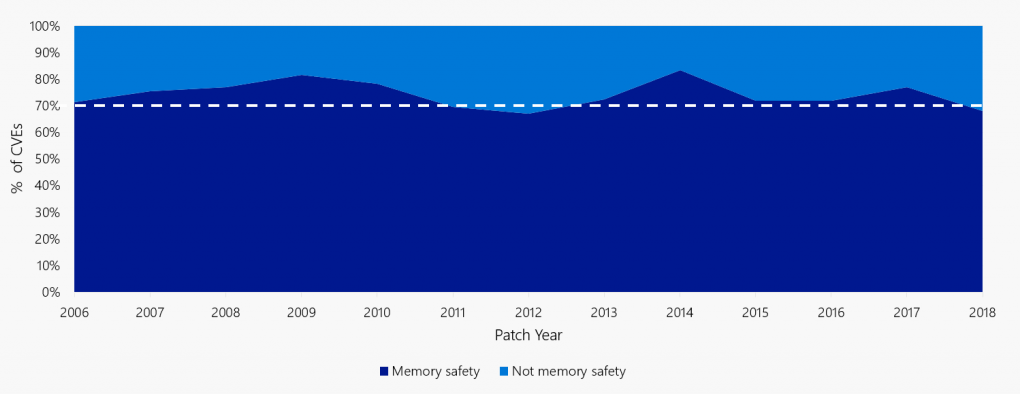 Number of memory-safety bugs