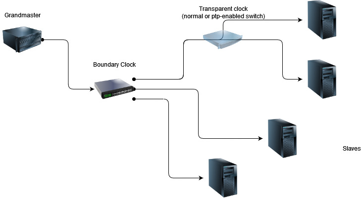 PTP network overview