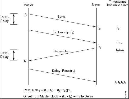 PTP messages graph overview