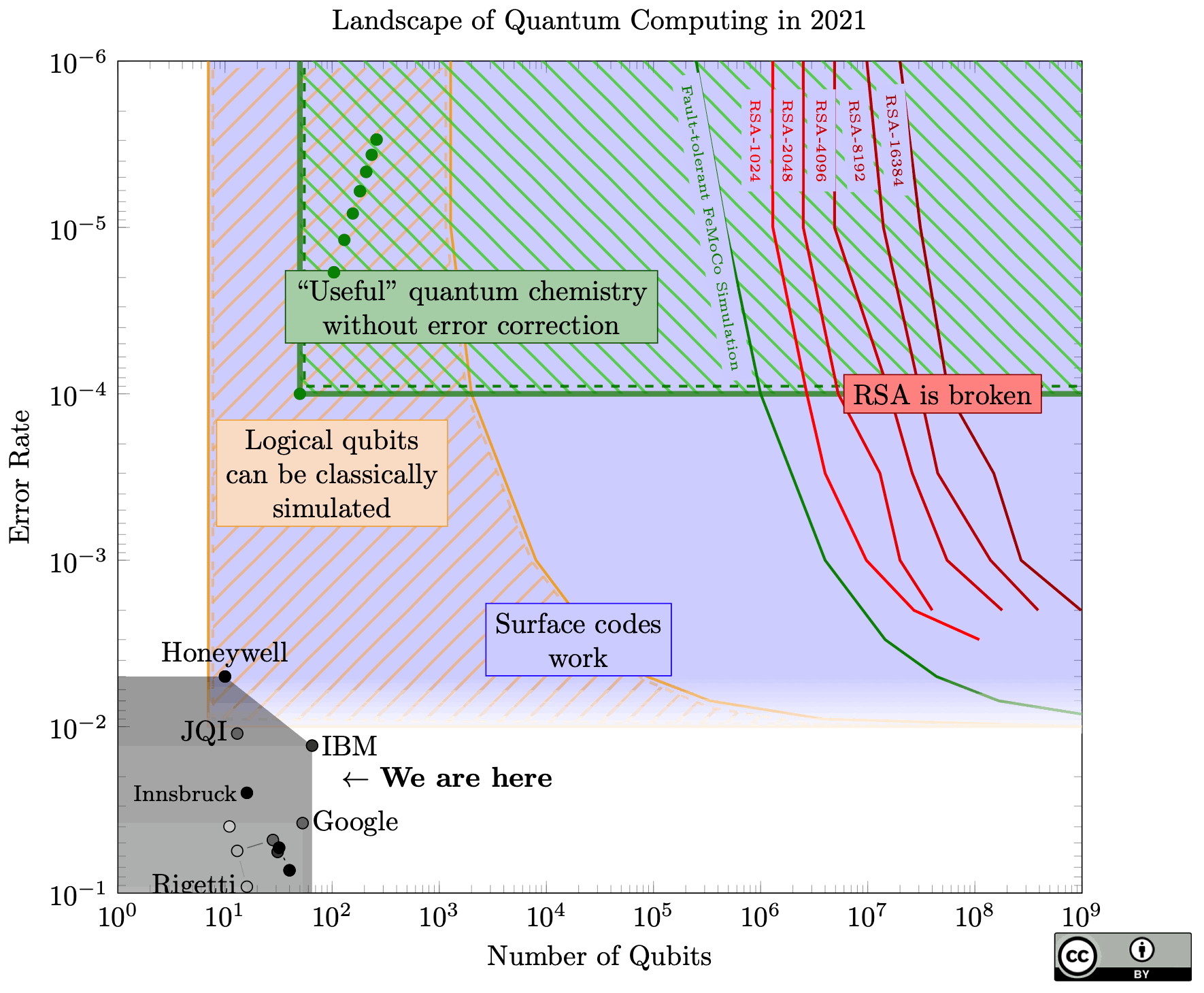 Quantum computer evolution