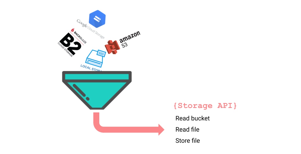 Cloud storage simplification and abstraction for Node.js