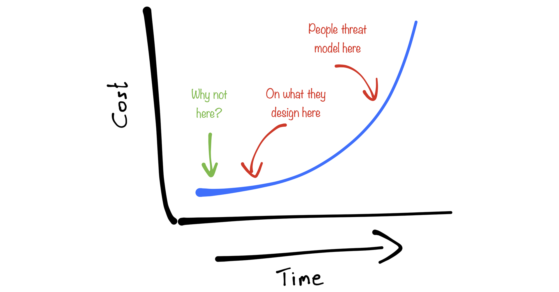 Threat Modelling