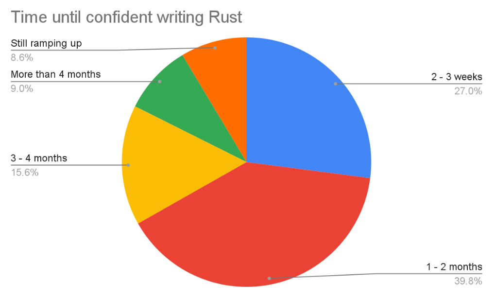 Time until confident in Rust