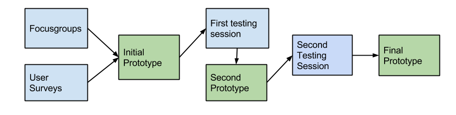 The Plant Advice Prototype