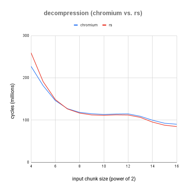 decompression (chromium vs. rs)